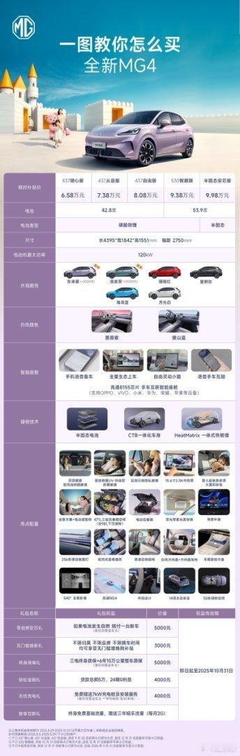 一图教你怎么买MG4​​​
