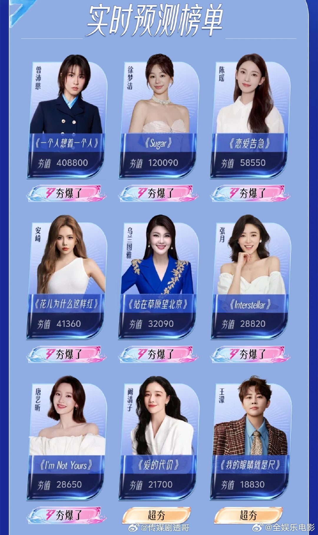 乘风2026排名最新：夯爆了第一名：曾沛慈（大断层）第二名：徐梦洁第三名：陈瑶第