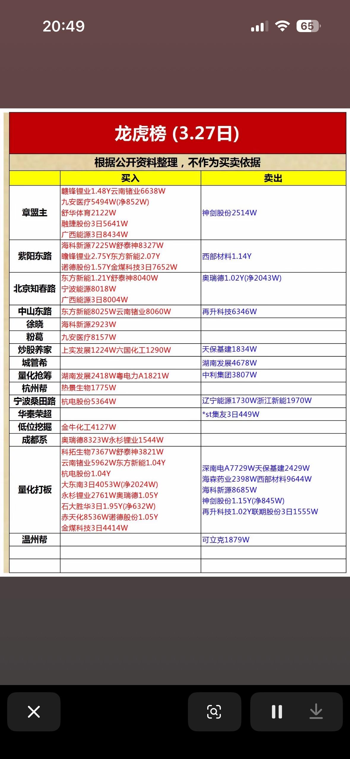 3月27日龙虎榜游资大佬都买了什么3月27日龙虎榜，神创股份以2514W强势