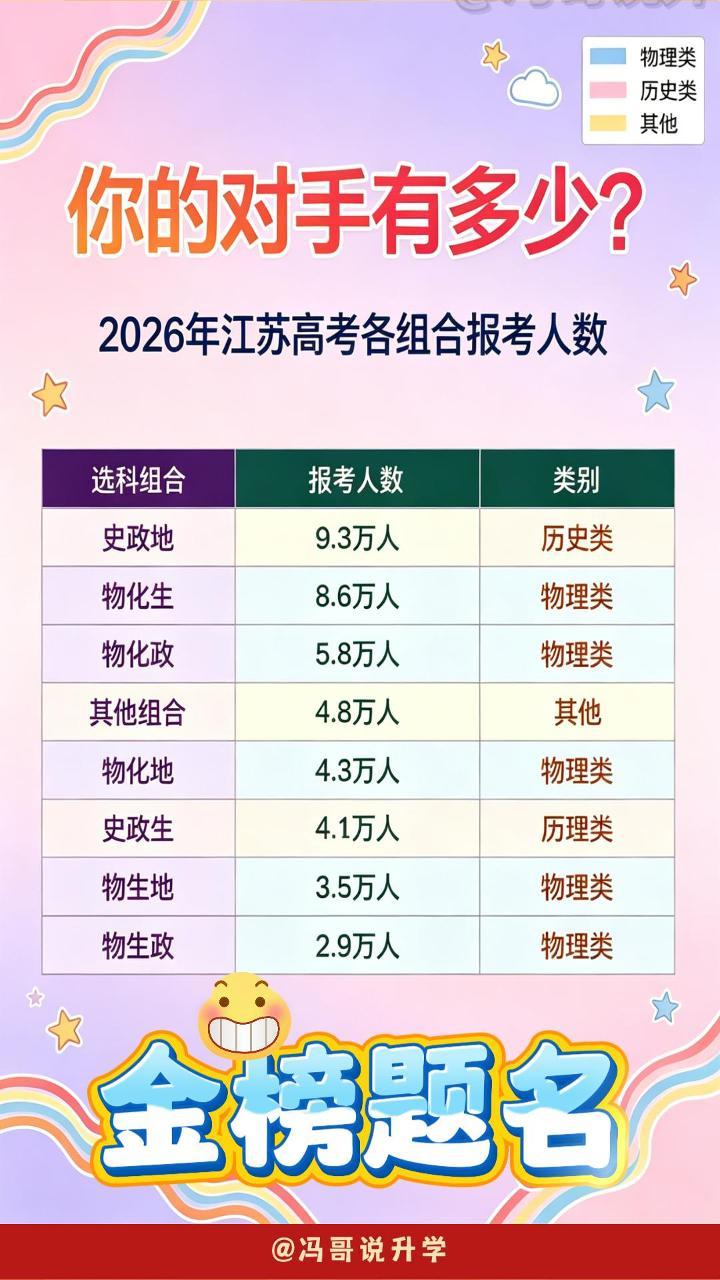 江苏高考生和家长们注意啦！2026年江苏高考物理类和历史类报考人数有新预测啦?