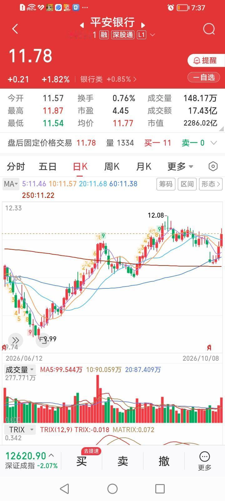 平安银行，解套在望。平安银行，今天收盘逆势上涨1.82%，已经完成今年中期分红