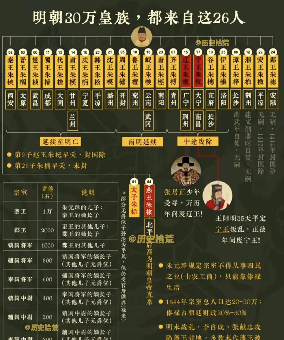 明朝王室的开端