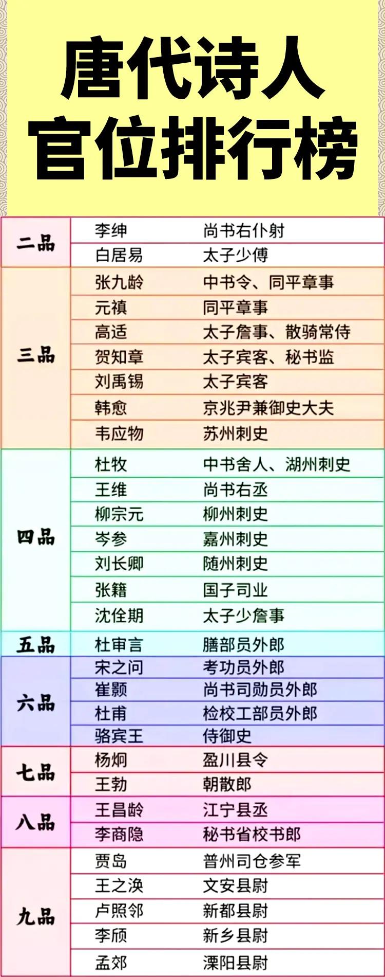 看了唐代诗人的官职排行榜，突然疑问，宋代词人有没有官职排行榜？准确来说，宋代