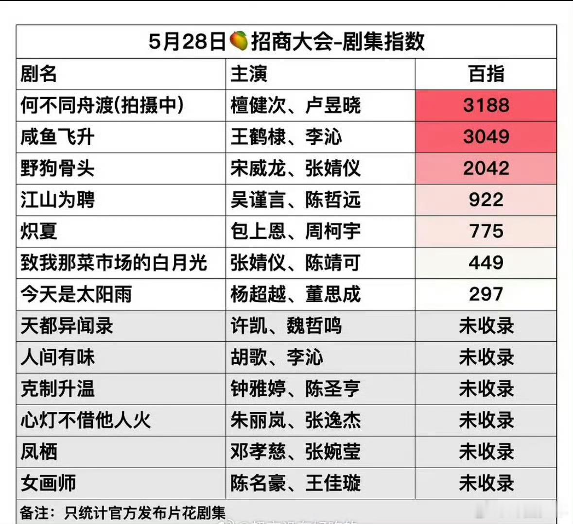 芒果招商大会百指芒果招商会百指top3从招商百指榜单来看，古装、现实题材均有上榜