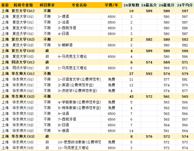 提前批招生院校专业汇总, 含往年分数