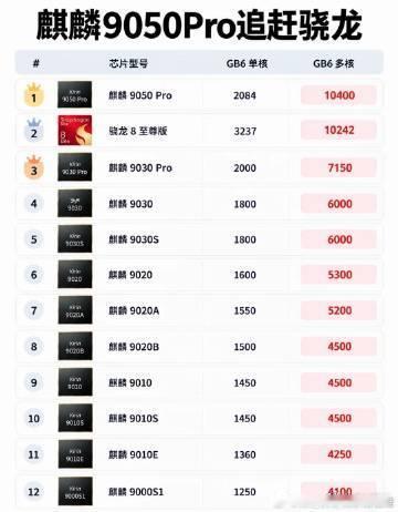 麒麟9050Pro评测出炉这组Geekbench6数据里，麒麟9050Pr