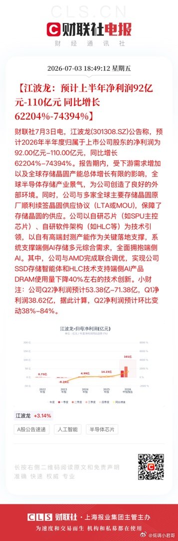 【江波龙：预计上半年净利润92亿元-110亿元同比增长62204%-74394