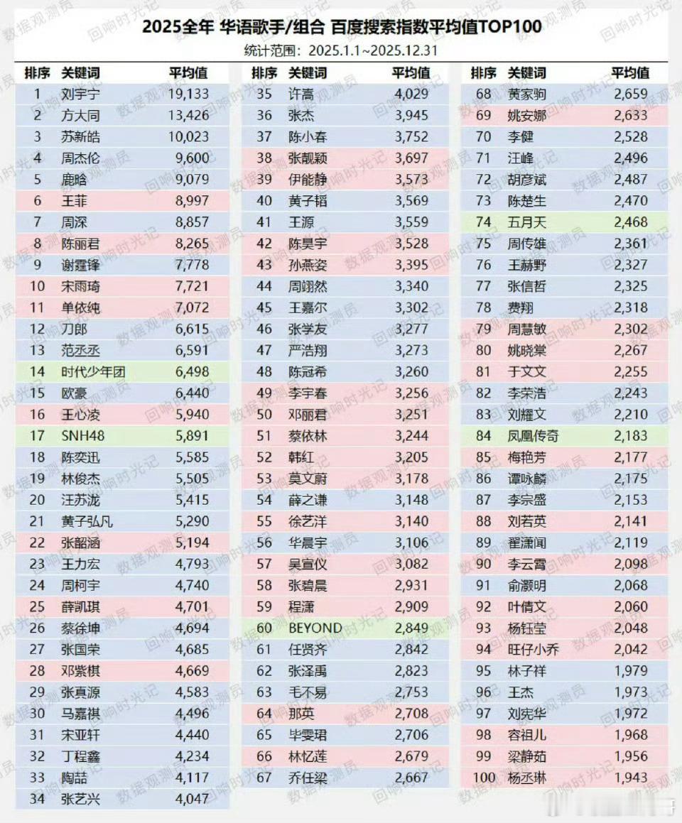 2025全年华语歌手&组合百度指数top10