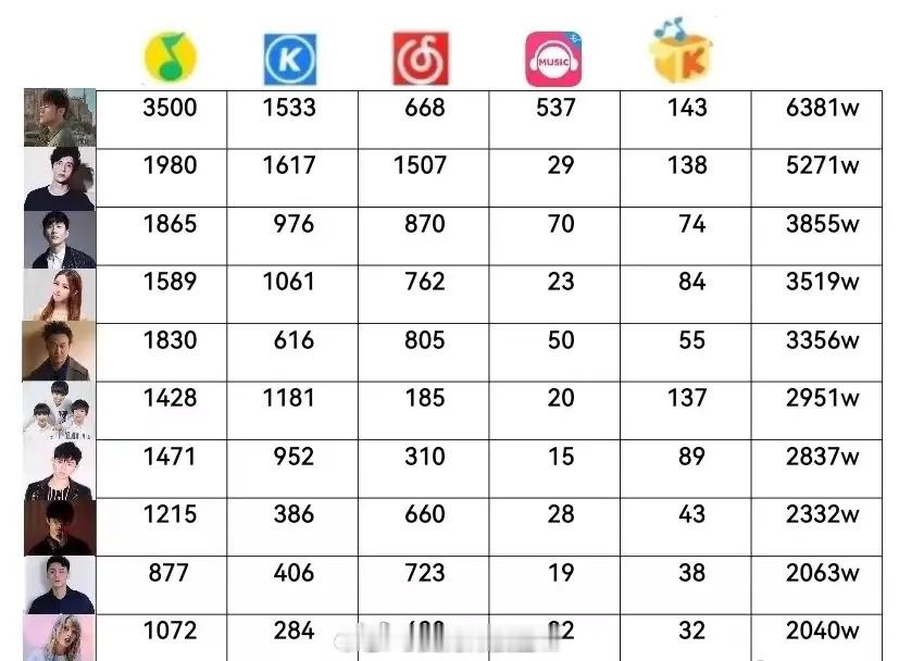 有人统计了歌手在五大音乐播放平台粉丝总量排行榜。第一名实至名归，薛之谦第二名很意