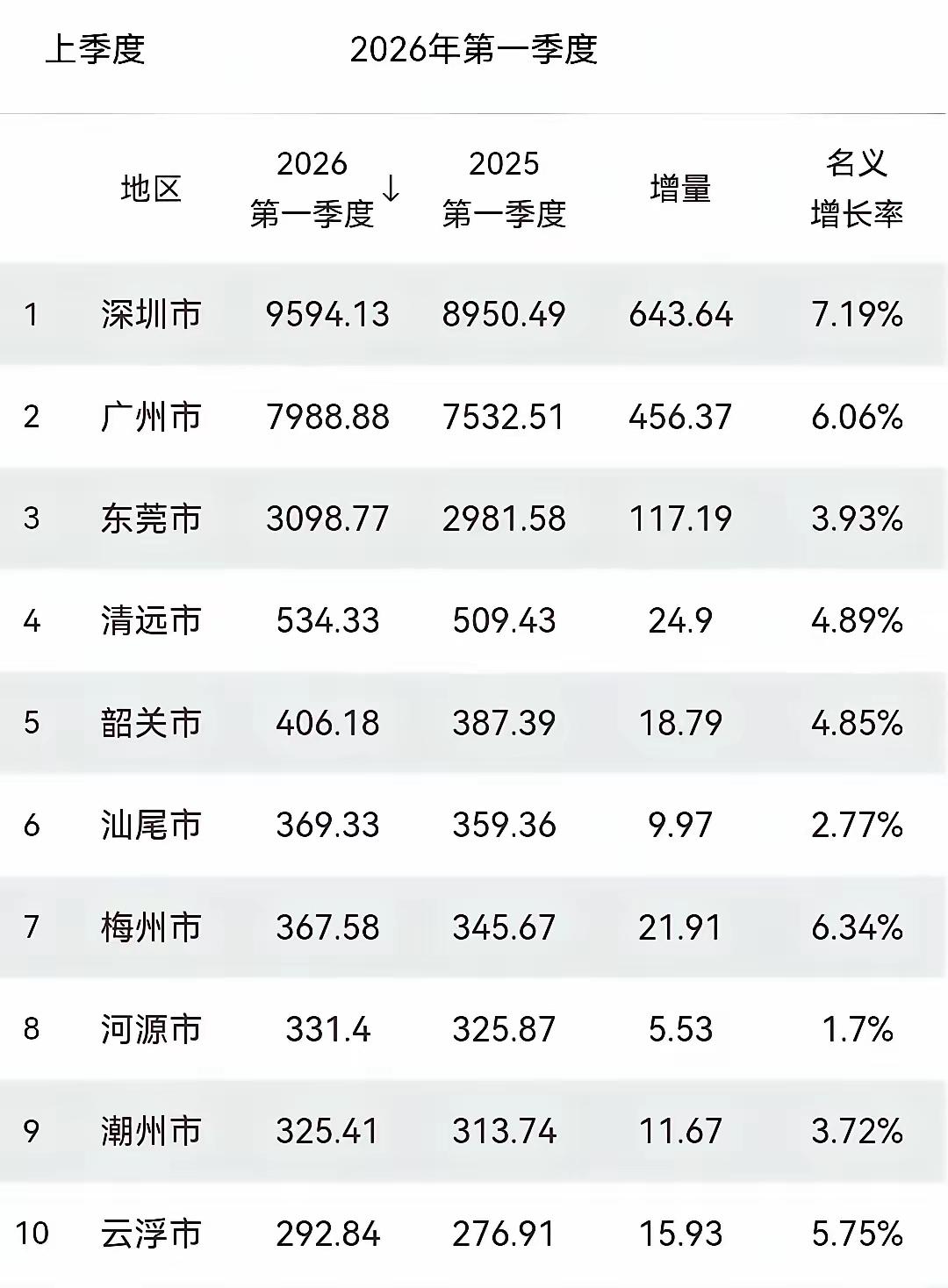 2026年一季度茂名经济新鲜出炉！GDP：969.38亿元，全省第8-实