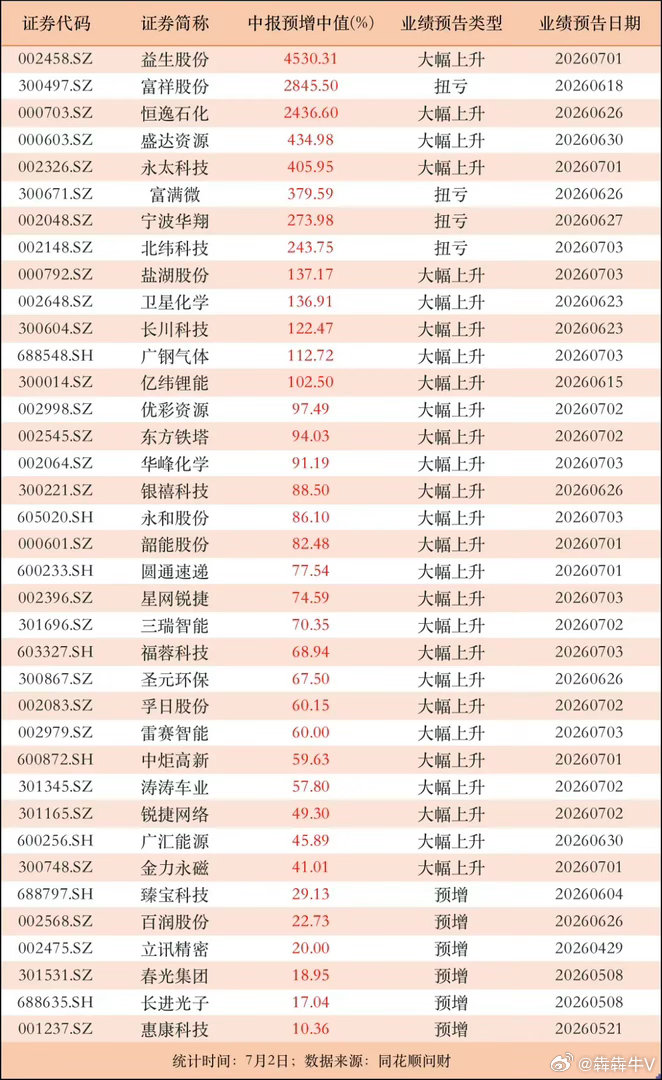 据统计，截至目前，沪深两市已披露中报业绩预增的公司，共有37家，如下表所示。客观