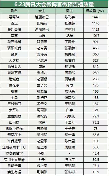 腾讯招商大会腾讯招商大会微博官微预告播放量有。ps：这些预告的时间是不一样的​