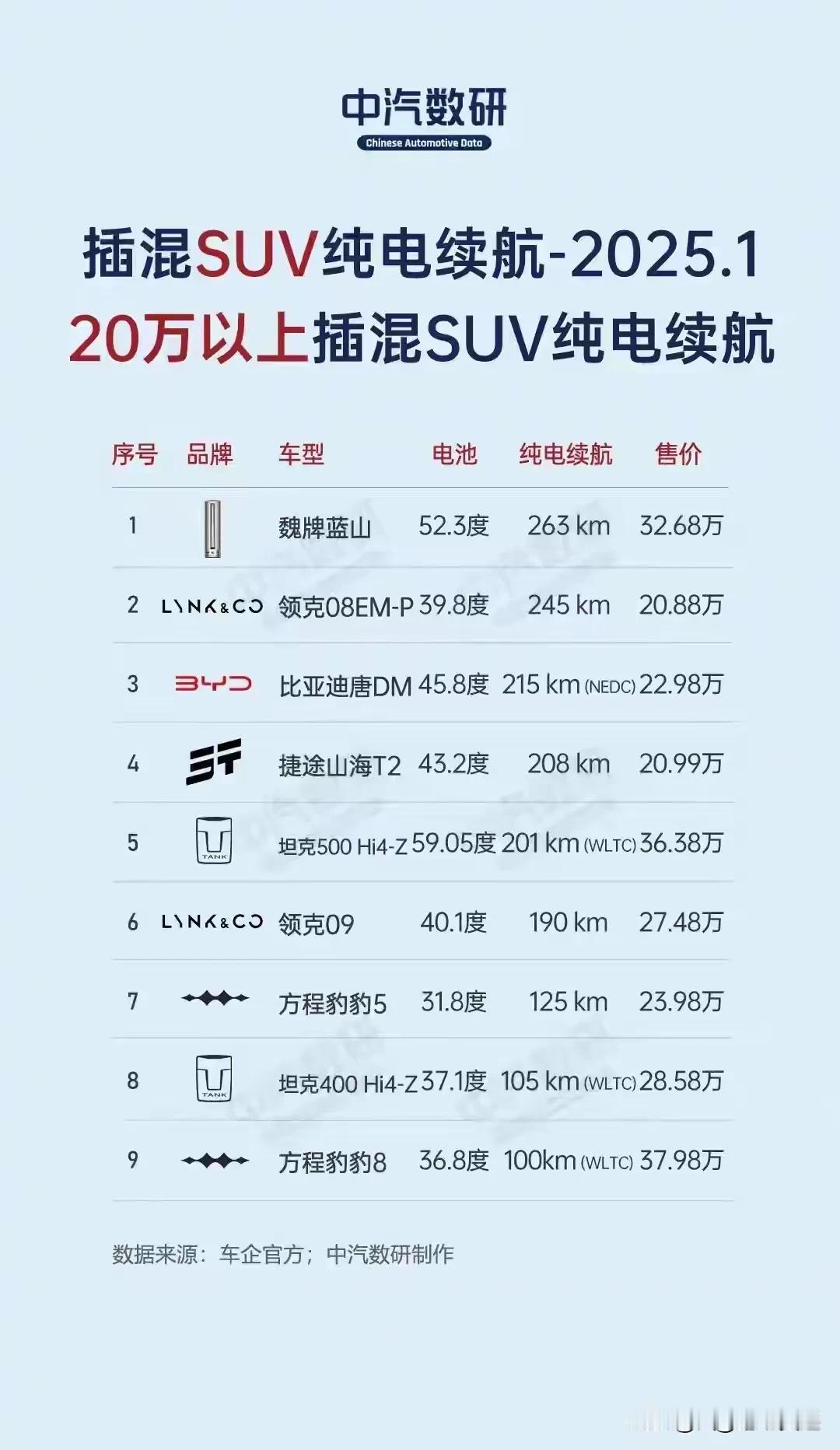 长城汽车魏建军做到了！20万以上插混SUV纯电续航第一名！长城汽车魏建军用实力说