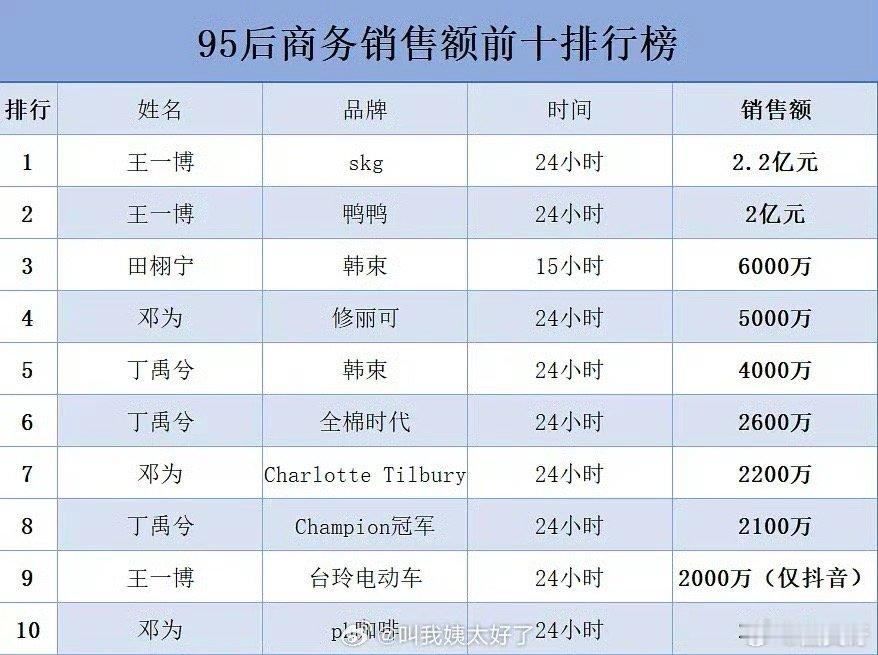 田栩宁作为新人已经很🐮了，能和那么多前辈拉一张表上，而且还是官方战报，15小时