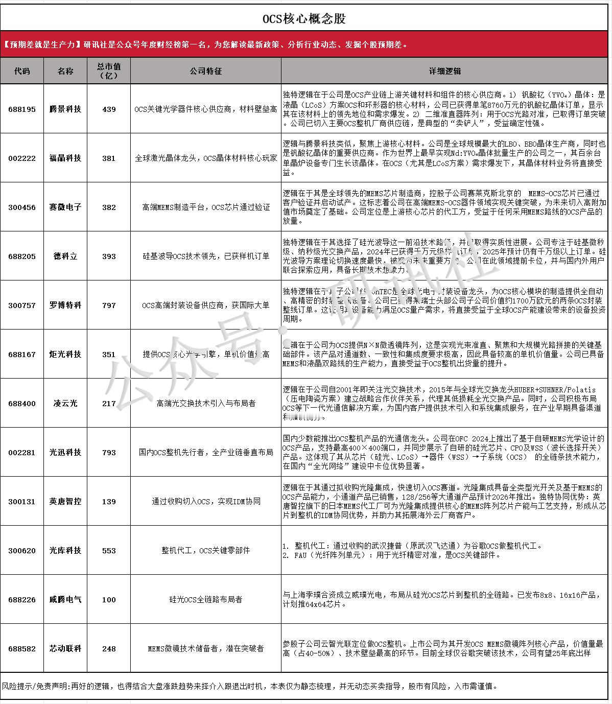 【明晚，谷歌I/O重磅大会！OCS概念股梳理（研讯社）】