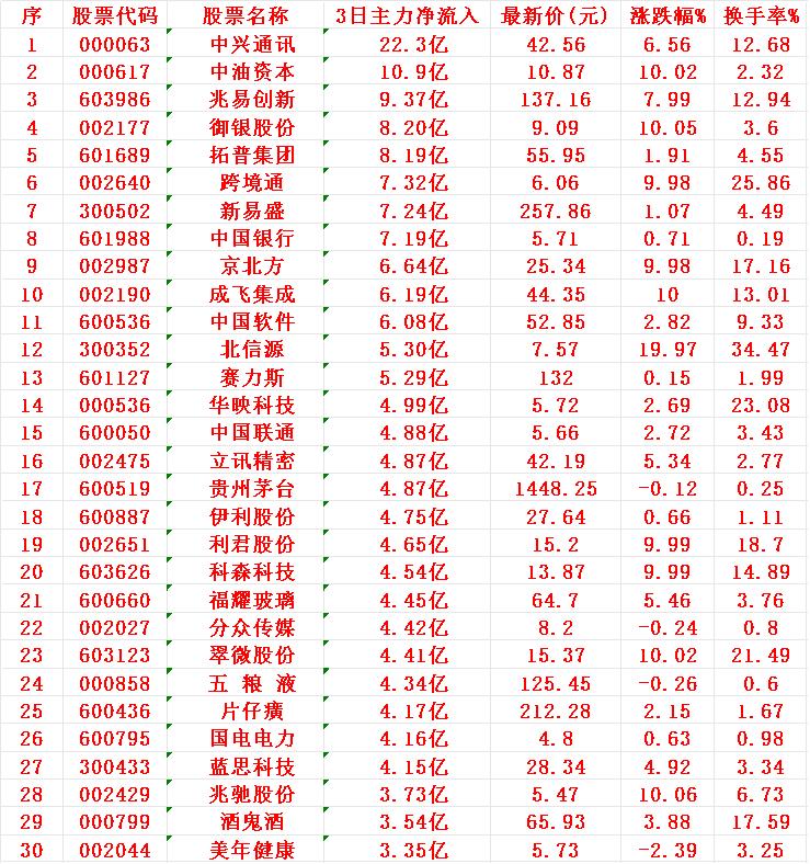 8月22日，前3天主力资金大幅买入的30名单！序名称3日主力净流入1