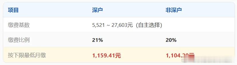 #深圳社保需补缴一千多元#一开始还以为是罚款，其实就是全省养老基数统一之后的追溯补差。以前深圳单独用
