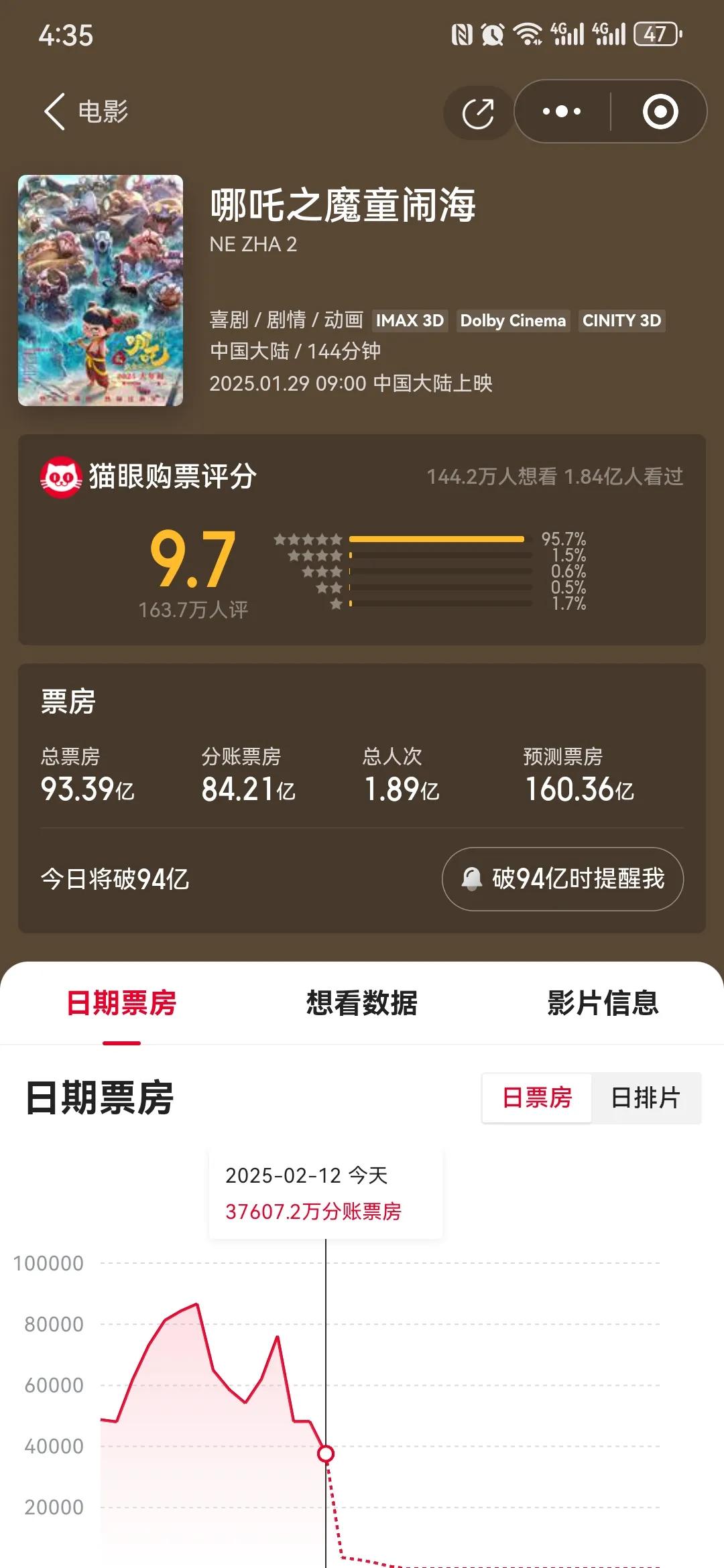 好消息，《哪吒2》到现在为止已经到了93.39亿了，就这个势头看来破100亿指日