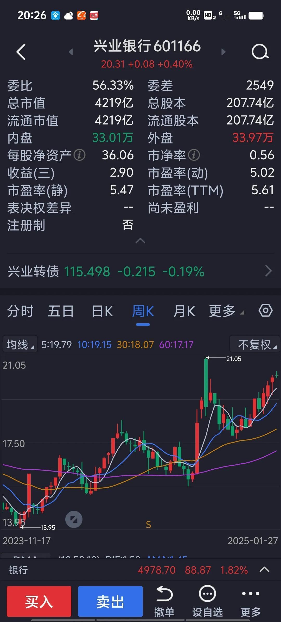 兴业银行是股份制银行中比较低估的银行股，动态市盈率5.02倍，市净率只有0.56