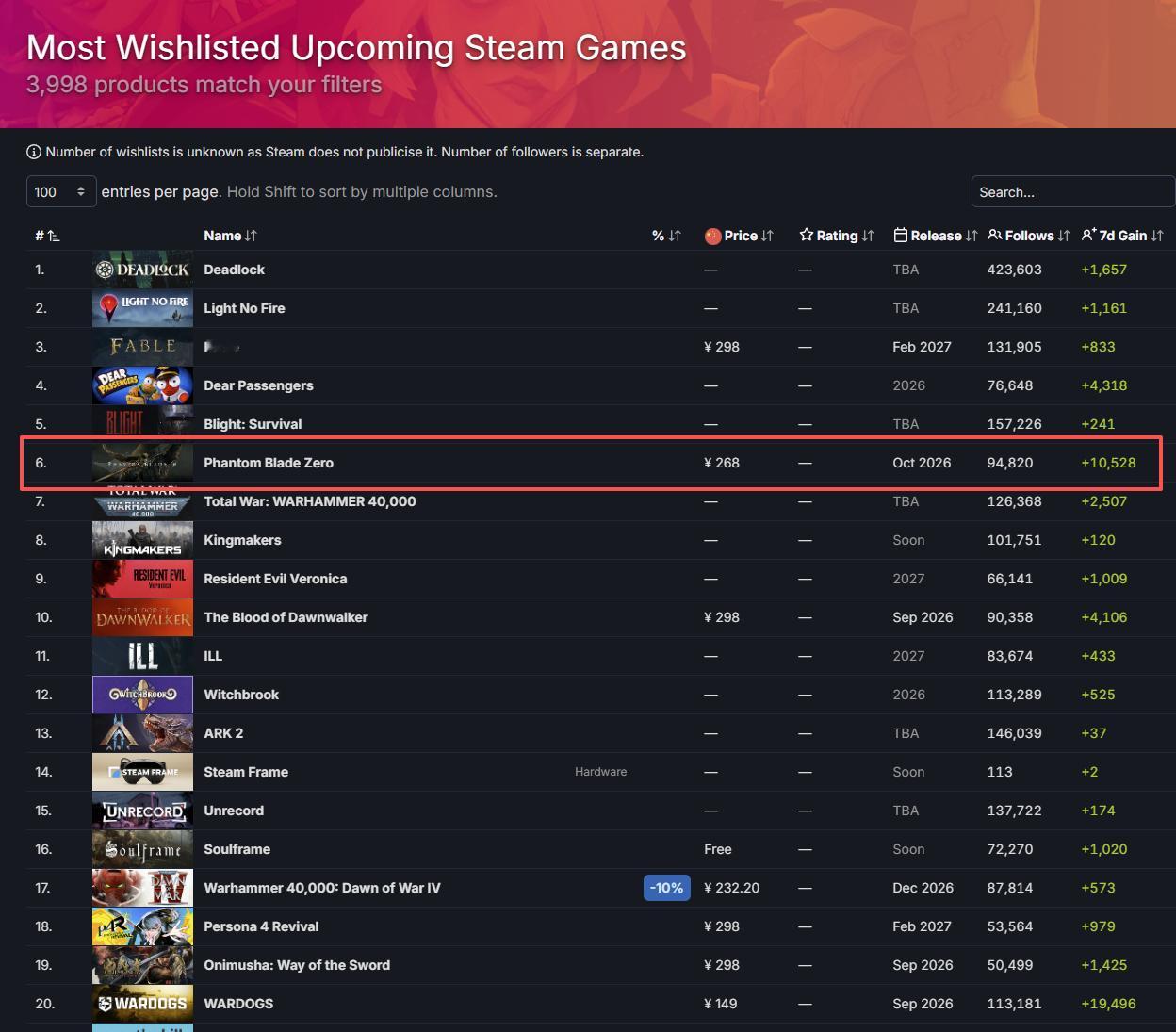 分析称《影之刃零》Steam预购销量达《黑神话》同期数据73%，有望首发爆火近日，根据行业数据分析机