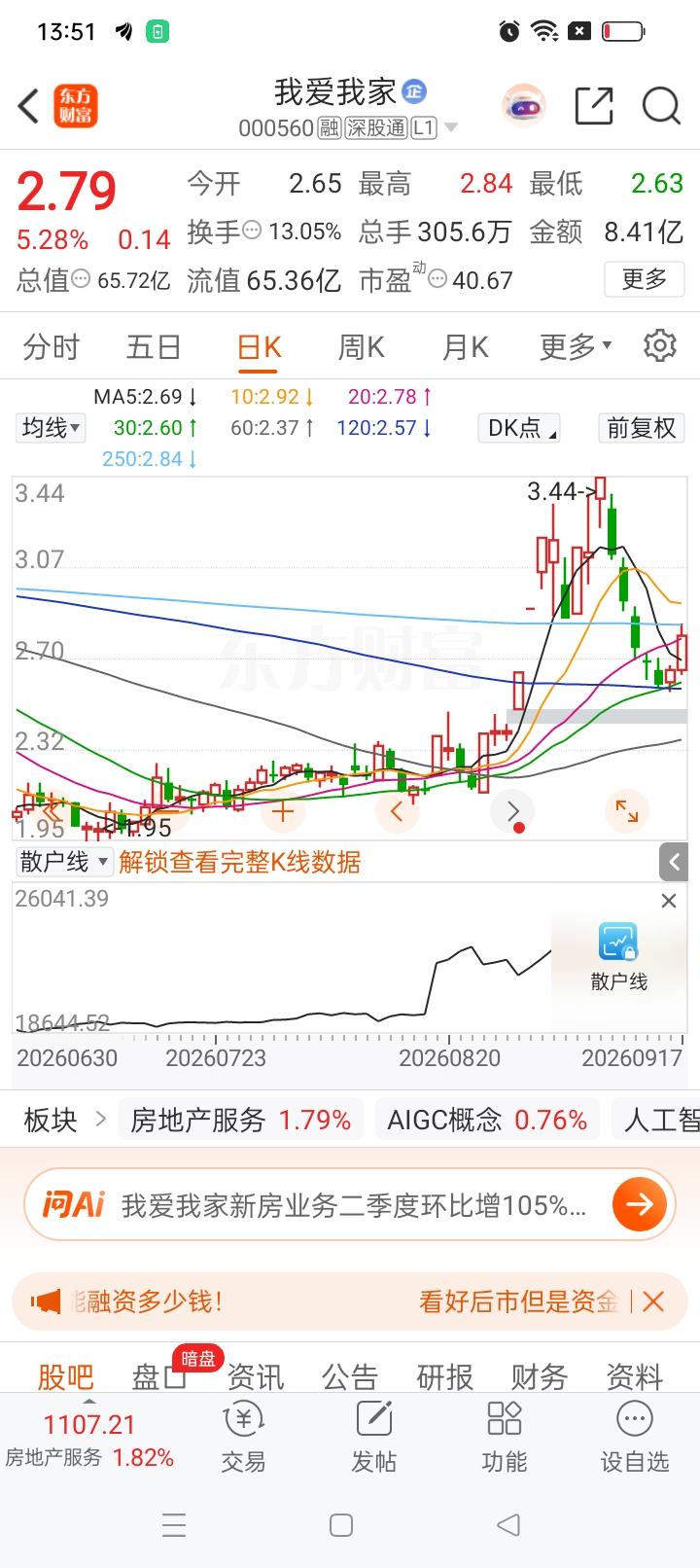 一位股民在股吧发帖，崩溃到失声痛哭。9月8号，他在3.42元重仓进场，投入大