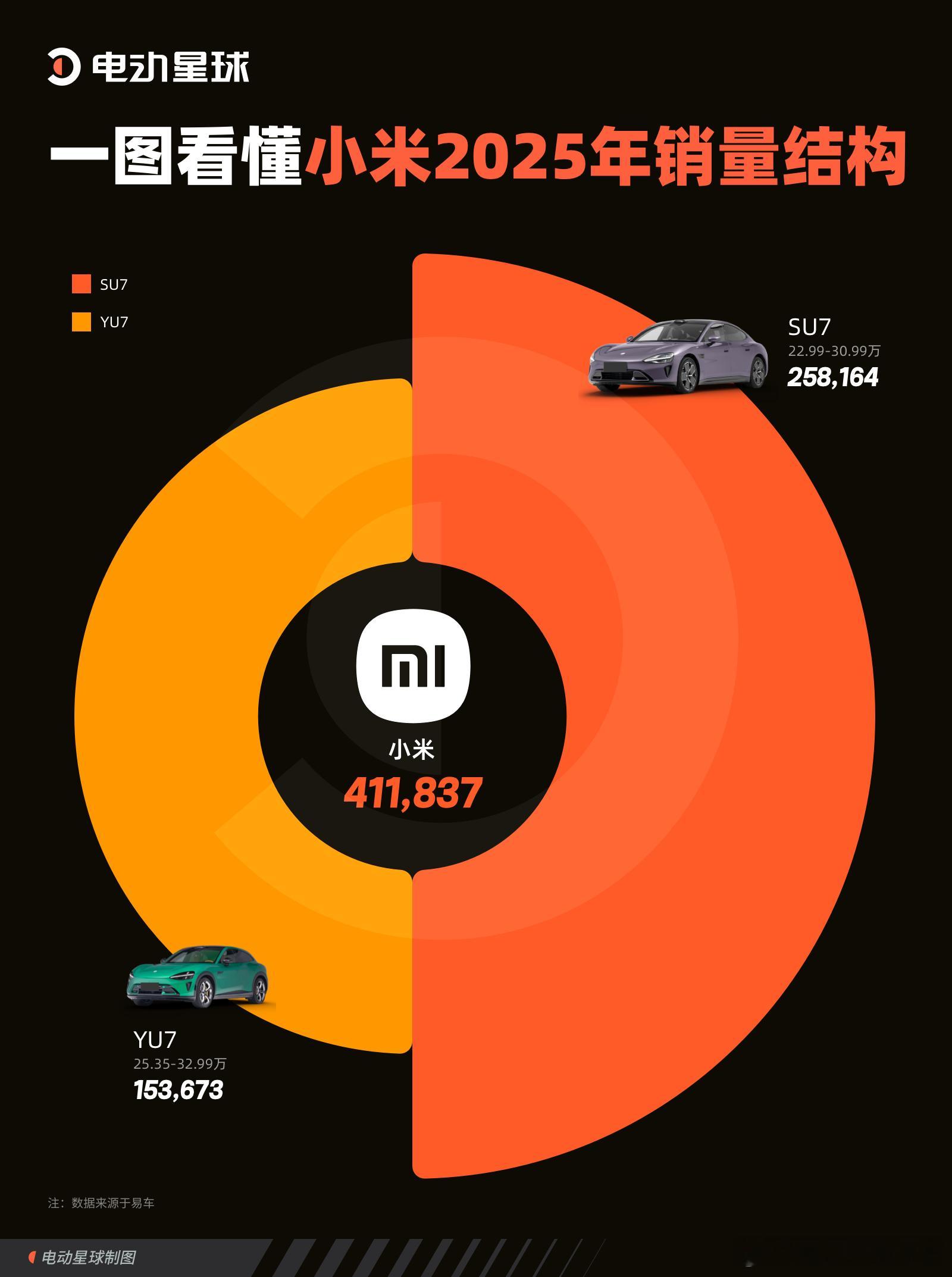小米汽车去年累计交付量达到411,837辆。回顾2025年小米销量结构，