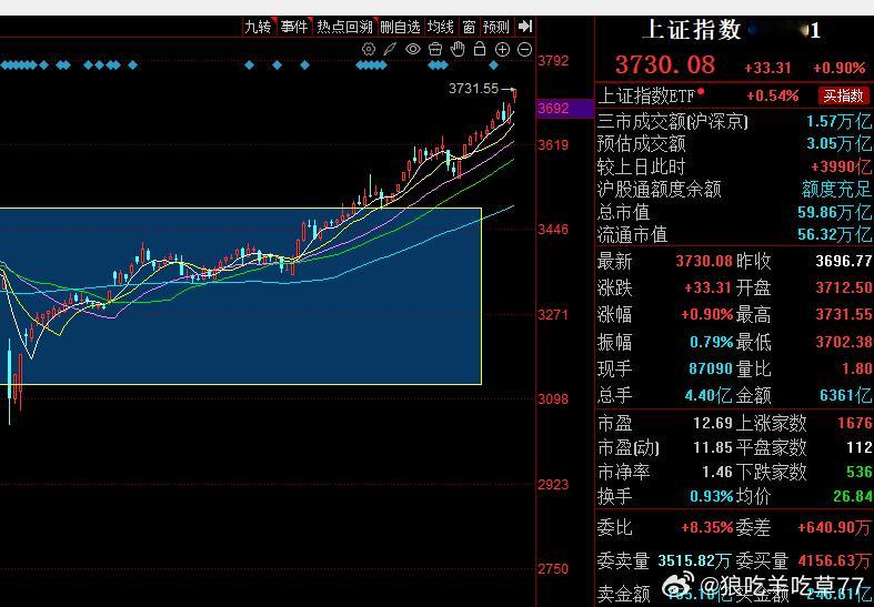 3731.693731.55几个意思阿主力这一播临门一脚不摸一下，让A股上个