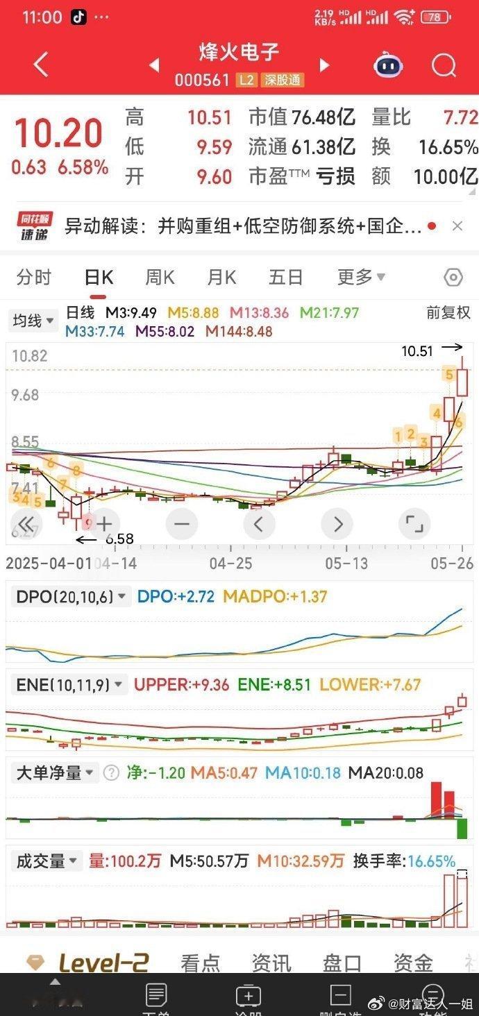 【T掉早盘加仓的部分】烽火电子10.2元T掉早盘加仓的部分。股票