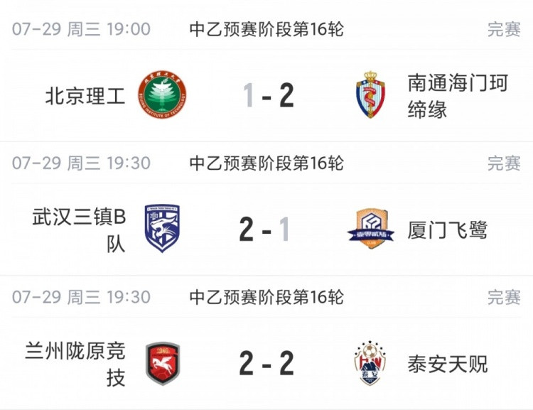 中乙综述: 厦门飞鹭近8轮仅1胜仍居南区第4, 北京理工遭四连败