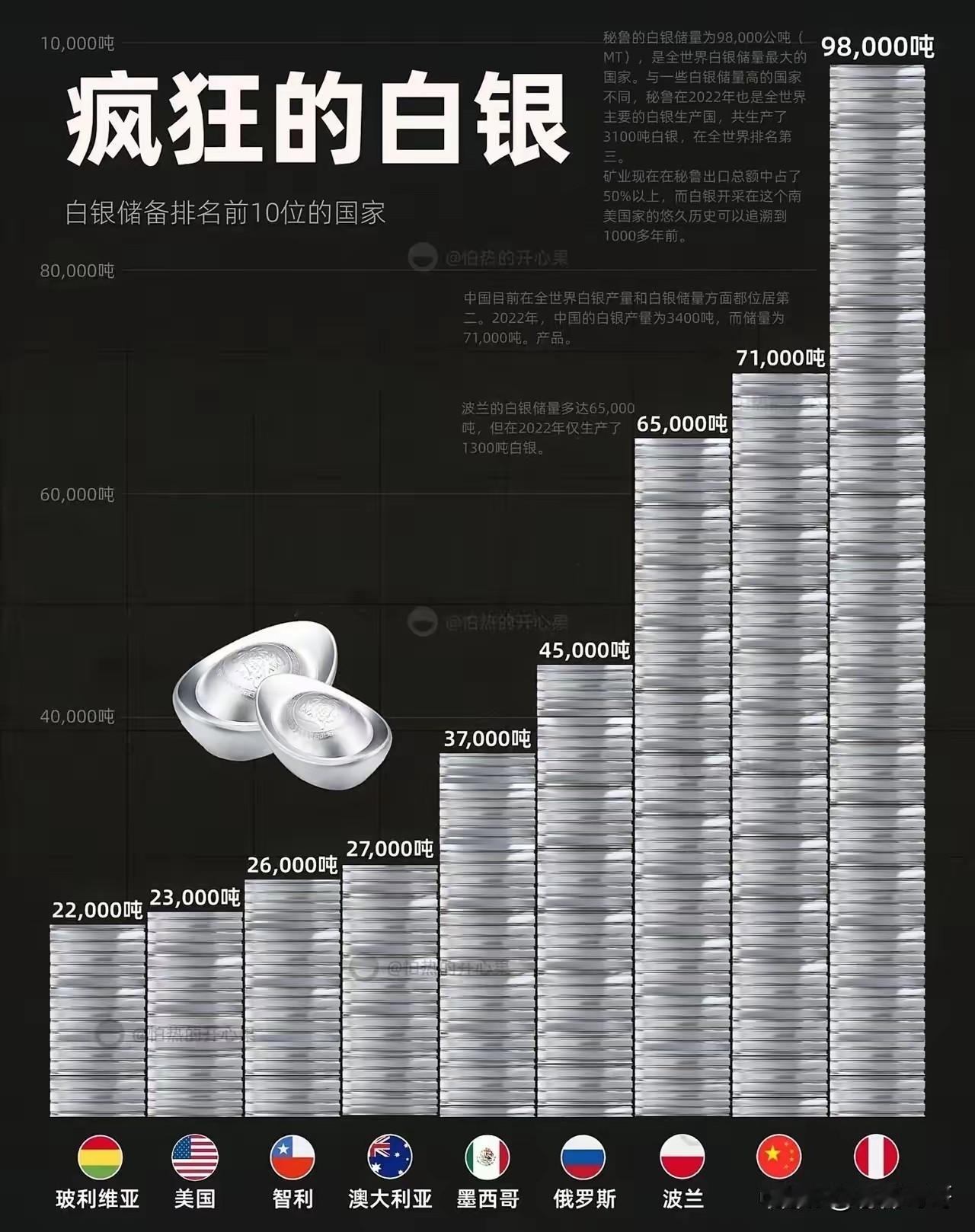 为什么白银涨得这么猛却不叫战略金属呢？原因很简单它工业需求没问题，金融属性也
