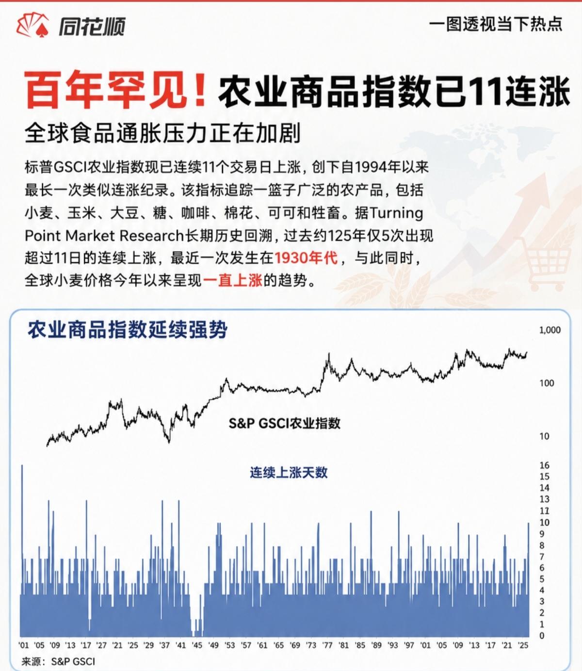 都在大家还在跟风炒作科技，压住科技主线的时候，农业已经悄悄涨起来了，成为一条暗主