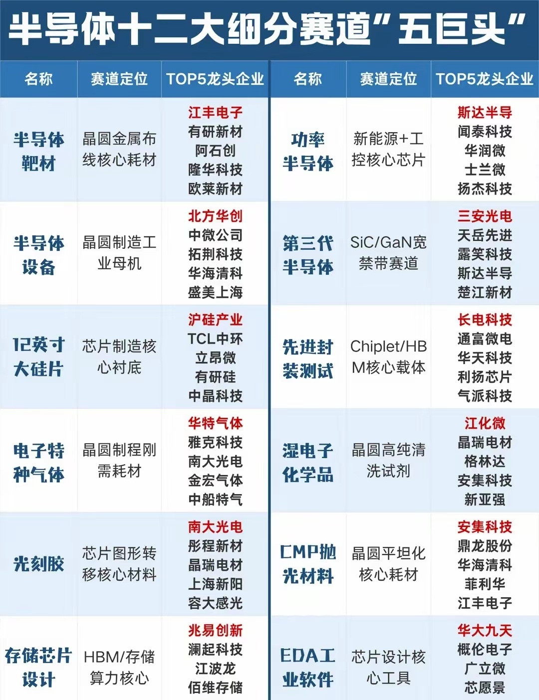 盘点半导体十二大细分赛道“五巨头”近期半导体板块走出强势行情，AI算力需求持续爆