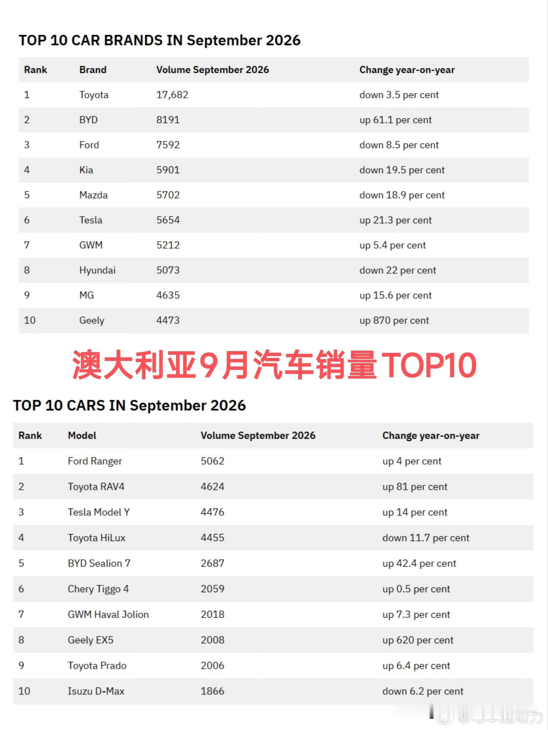 9月份比亚迪澳大利亚销量继续破8000！排名第二。腾势单独计算卖了385辆。今年比亚迪澳大利亚销量稳