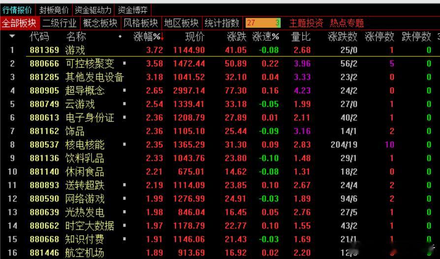 盘中速递！指数窄幅震荡，高位修复，梯队压制，题材轮动加快，持续性差。打一枪换一个