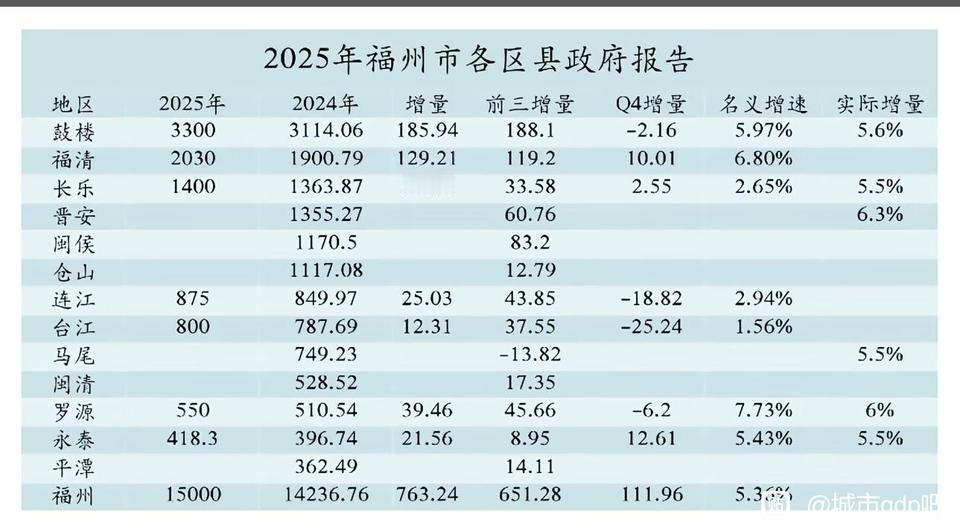 福州各区县2025年GDP预测出炉：鼓楼区破3300亿、福清破二千亿、台阶破80