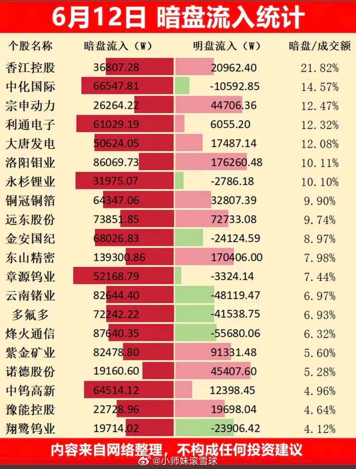 6.12周五主力资金流向暗盘数据榜TOP20！1.有色，小金属2.软件开
