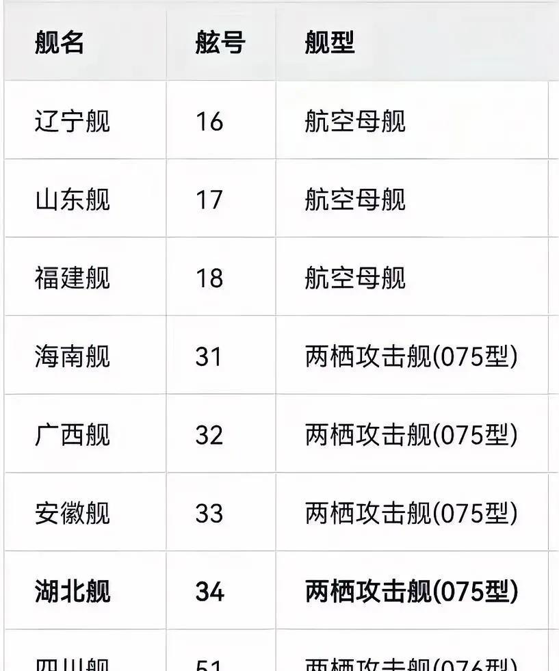 湖北舰一亮相，弦号一列表，我似乎明白了！辽宁舰、山东舰、福建舰...海南舰，广