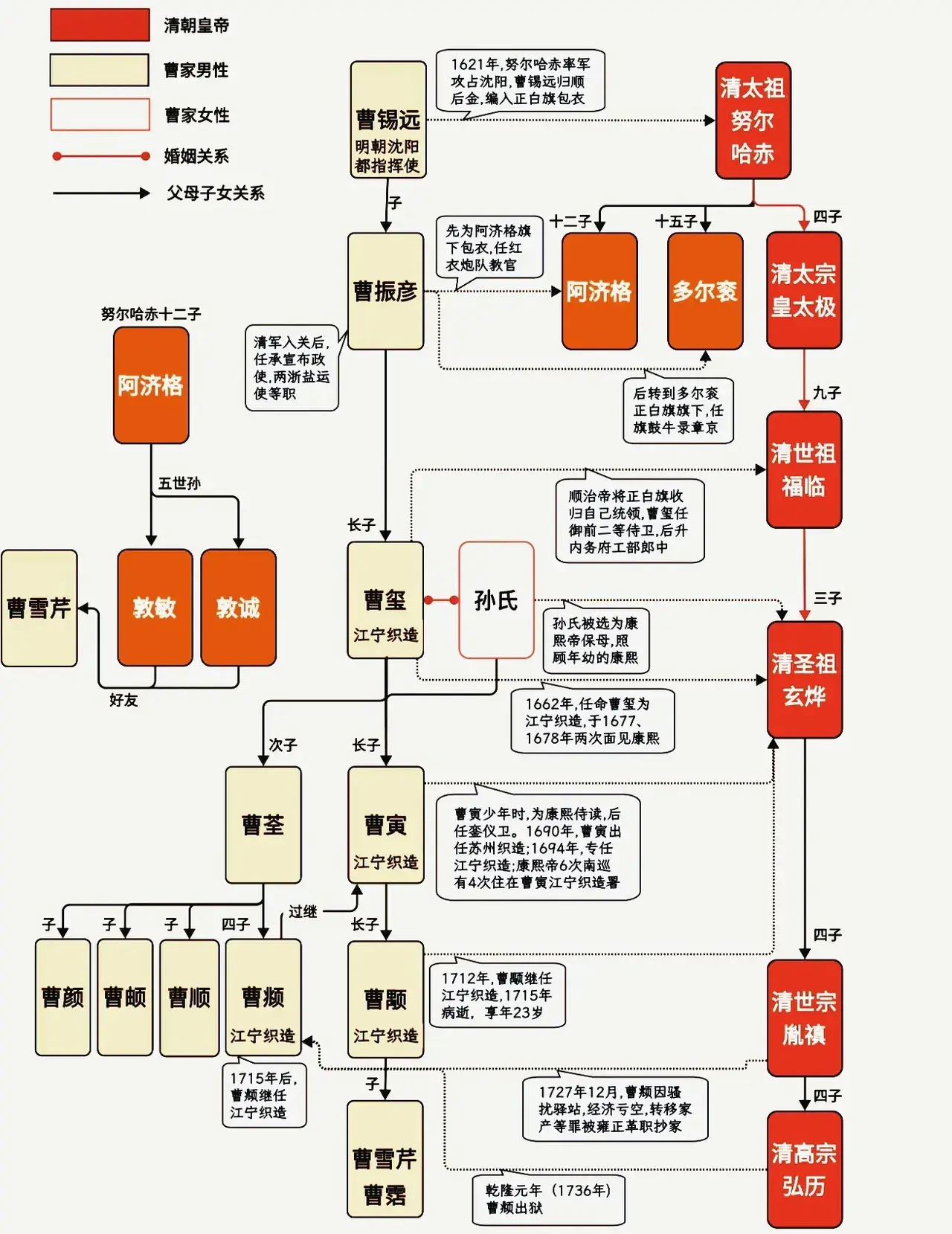 曹雪芹家族与清朝皇室的关系
