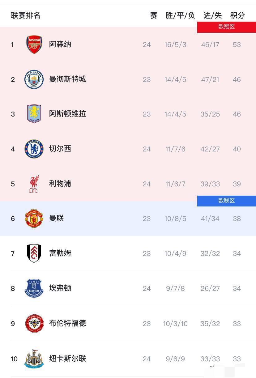 英超才24轮，就整出四个让人摸不着头脑的事儿！只剩14轮比赛了，阿森纳居然还稳坐