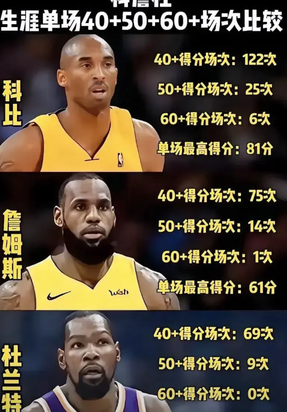 这张图看起来杜兰特无论在哪方面对此，好像杜兰特都是最差的。可是，如果再对比一下