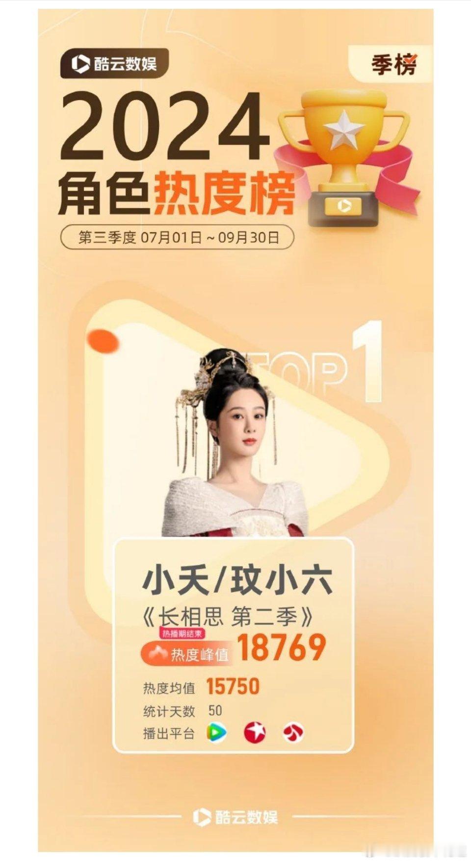 杨紫一年四冠杨紫或酷云平台认证“一年四冠”，扛剧能力可见一斑，90🌸top1