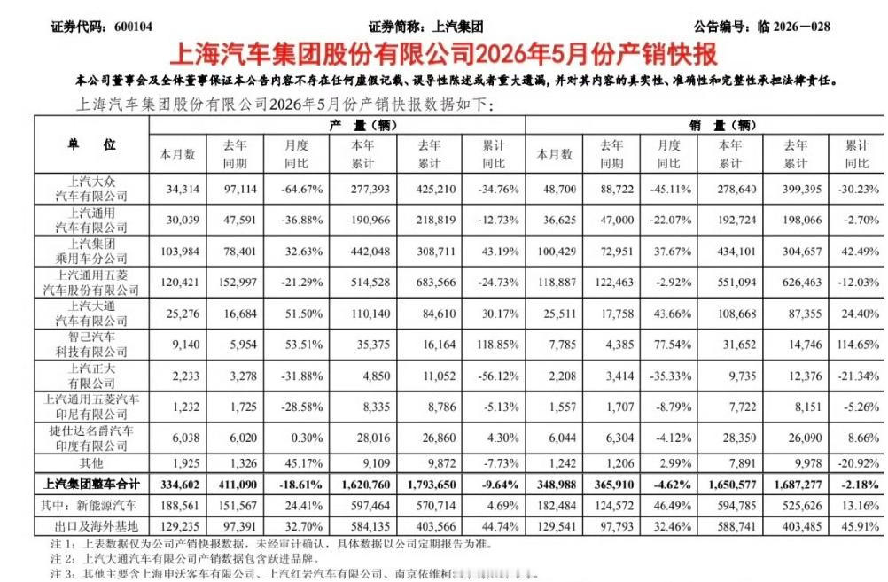 上汽大众/一汽大众，南北大众，今年双双不容易！5月份销量4.87万辆，同期同比暴
