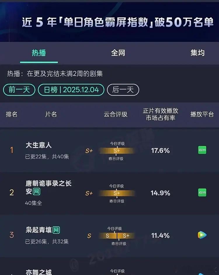 杨紫的《生命树》居然也从S➕降级成S了？之前热巴的《枭起青壤》降级紫粉可没少