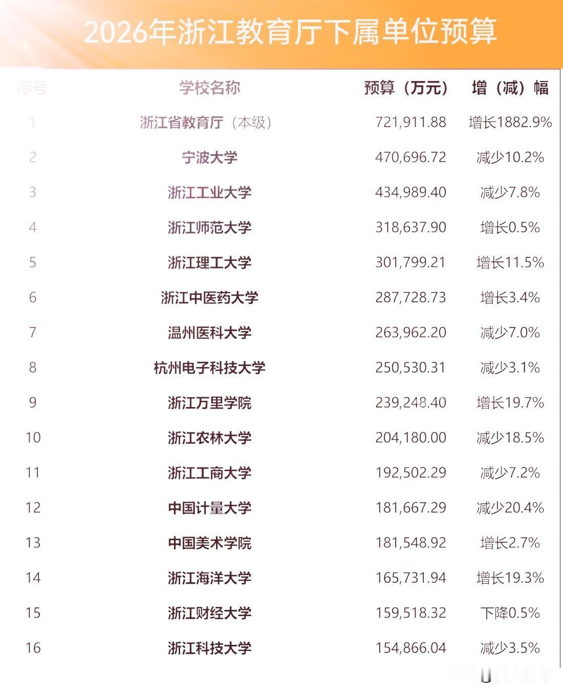 2026年浙江省教育厅下属单位预算，省教育厅72.9亿居首，宁波大学47亿、浙江