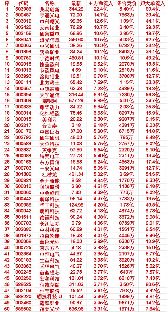 5月6日尾盘30分钟，主力资金“大幅抢筹的”50名单一览！兆易创新：14点3