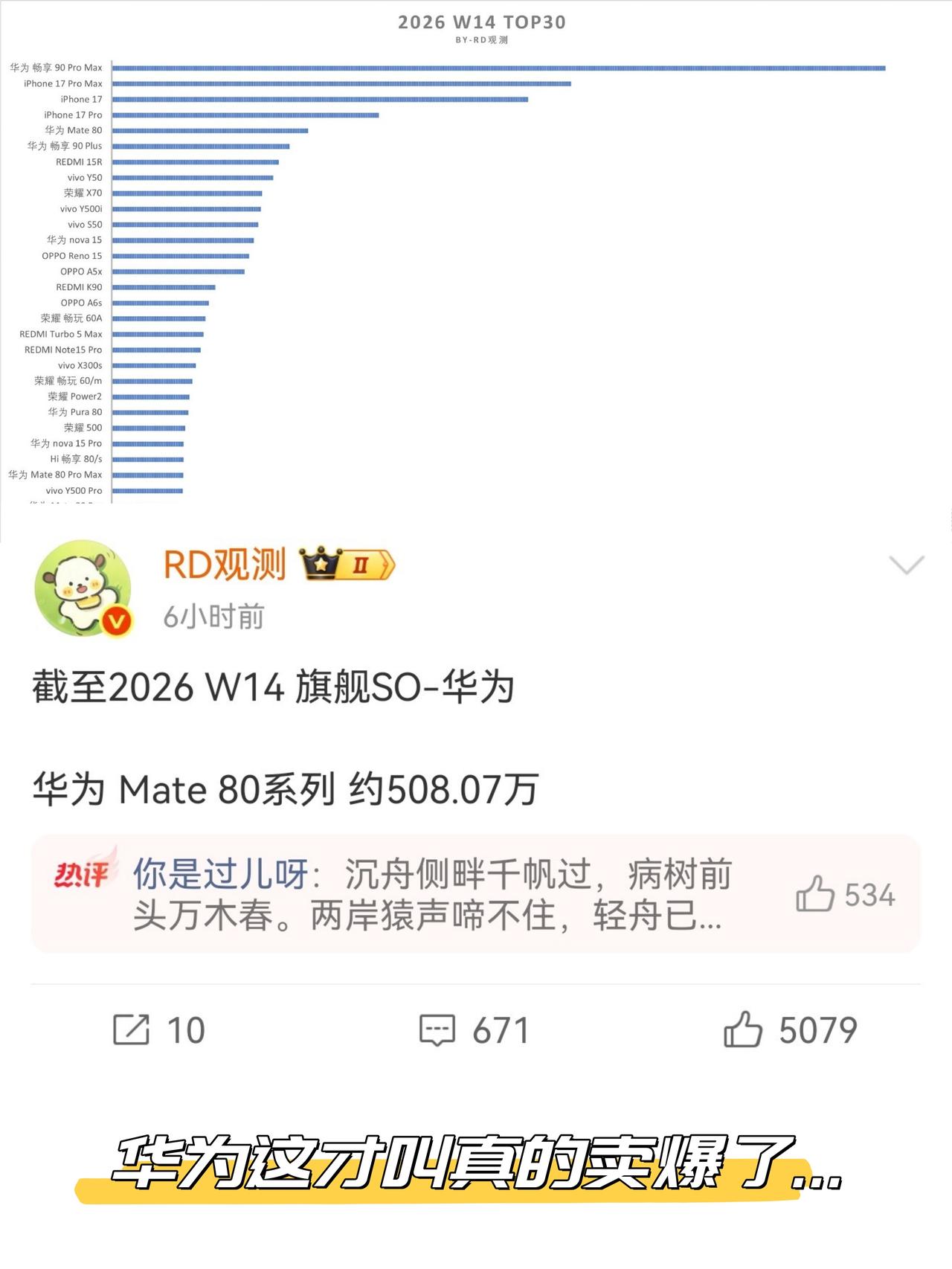 什么叫卖爆了？华为这才叫真的卖爆了...华为畅享90proMax才上多久