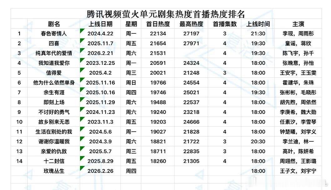 🐧腾讯视频萤火单元剧集热度首日热度排名最高热度最高四喜首日峰值最高春色寄情