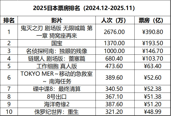 日本周末票房（1.17-1.19）：1.《疯狂动物城2》7连冠，累计票房129.