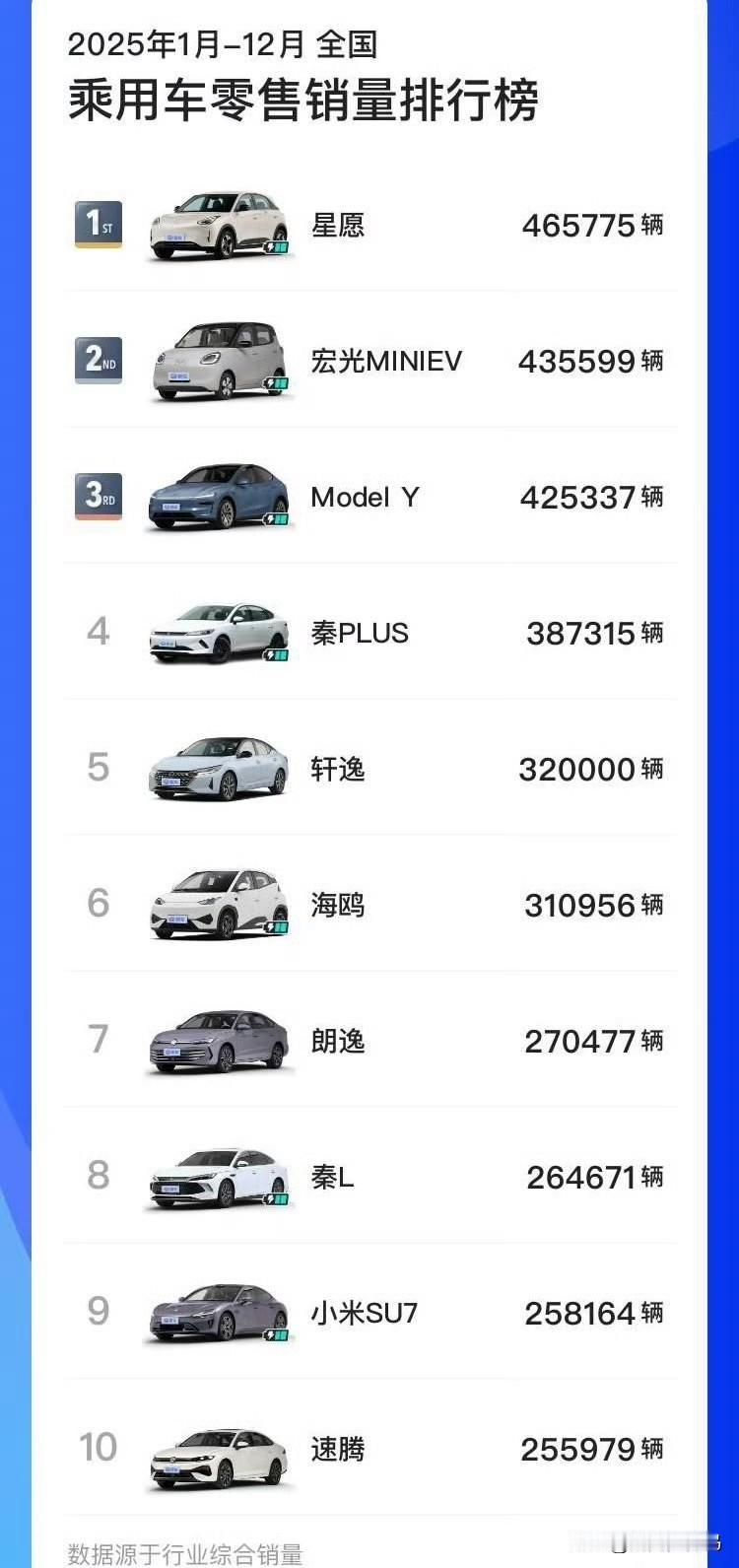 你绝对想不到！2025年卖的最好的10款车是他们吉利旗下全新品牌“星愿”以46