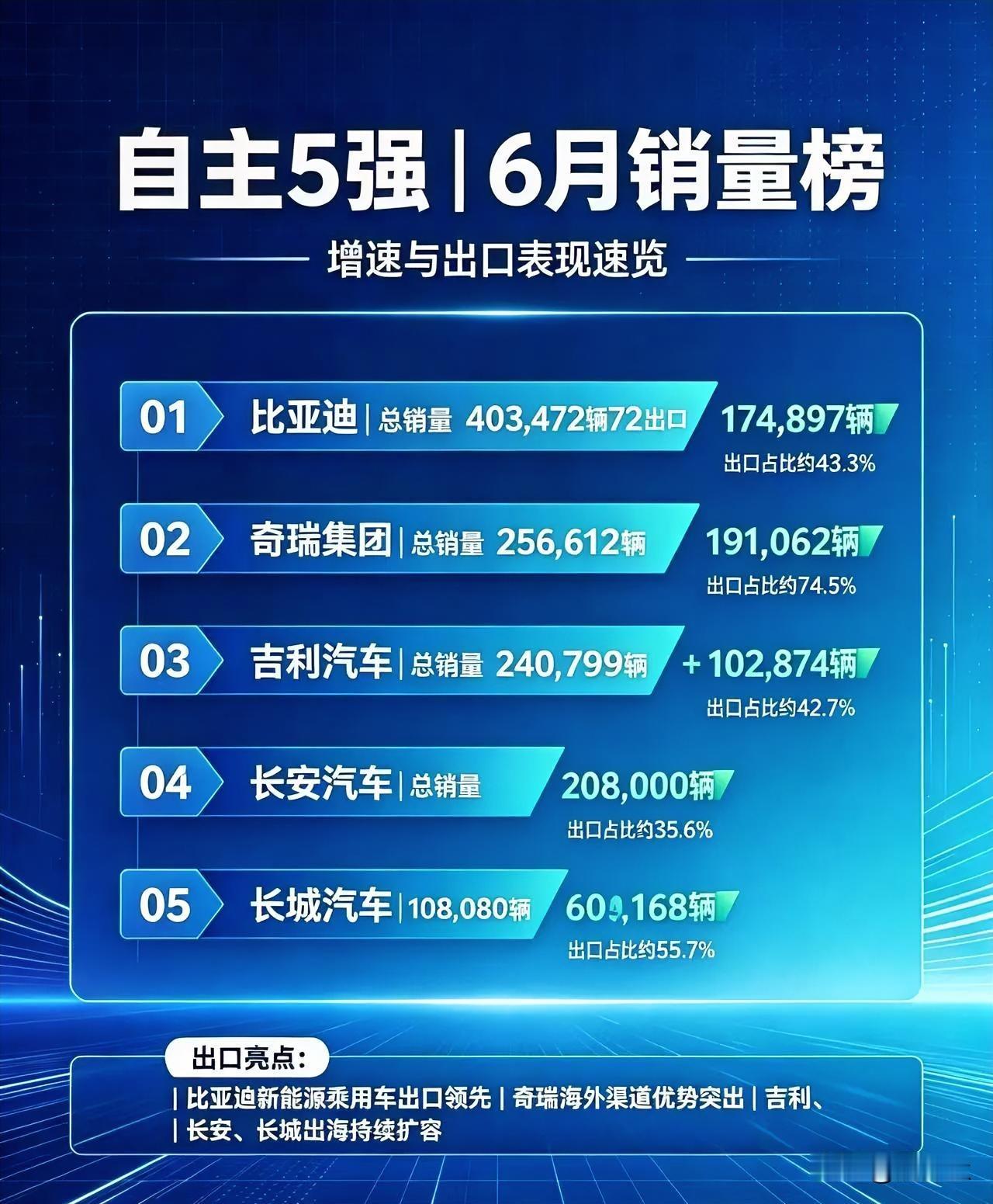 自主五强/6月销量点评：1、比亚迪～403472辆，尽管迪子的股价一路下跌，但